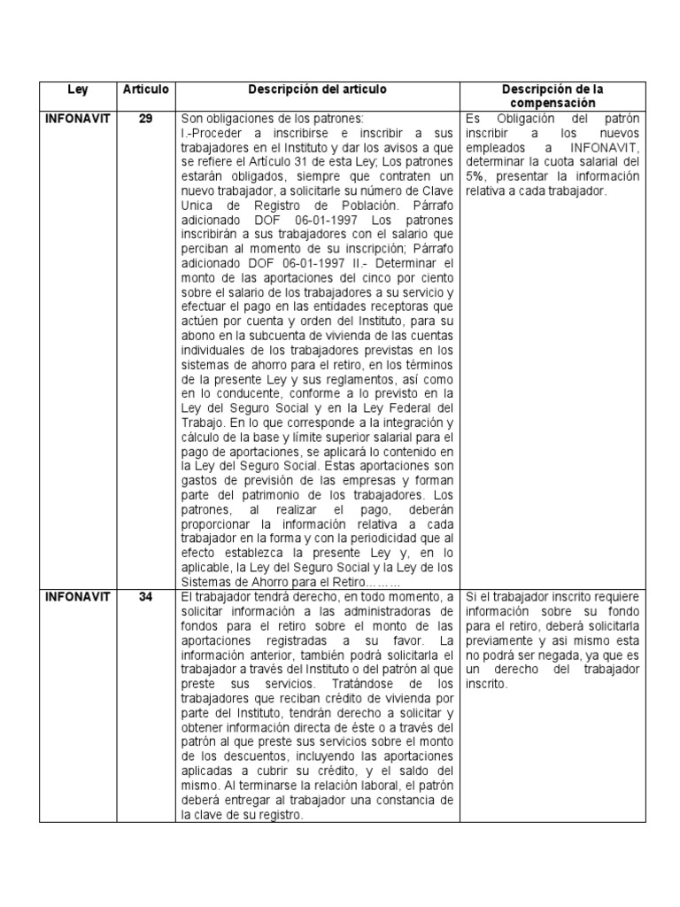 Obligaciones INFONAVIT para Patrones | PDF | Crédito | Finanzas y dinero