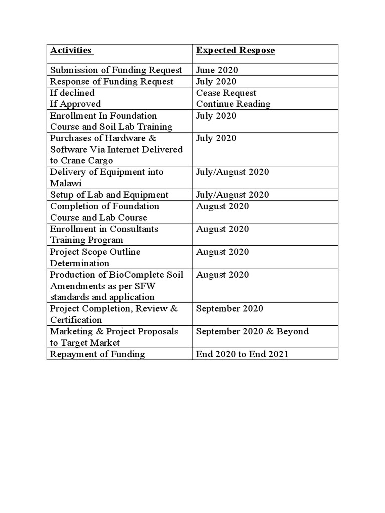 Activities Expected Respose | PDF
