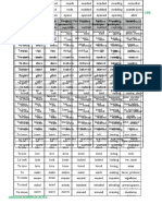 Infiniti Form Simple Form Simple Present 1. Per. Simple Present 3. Per. Past Simple Past Participle Present Participle Spanish