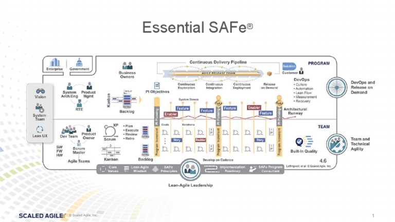 Essential SAFe® Guide | PDF