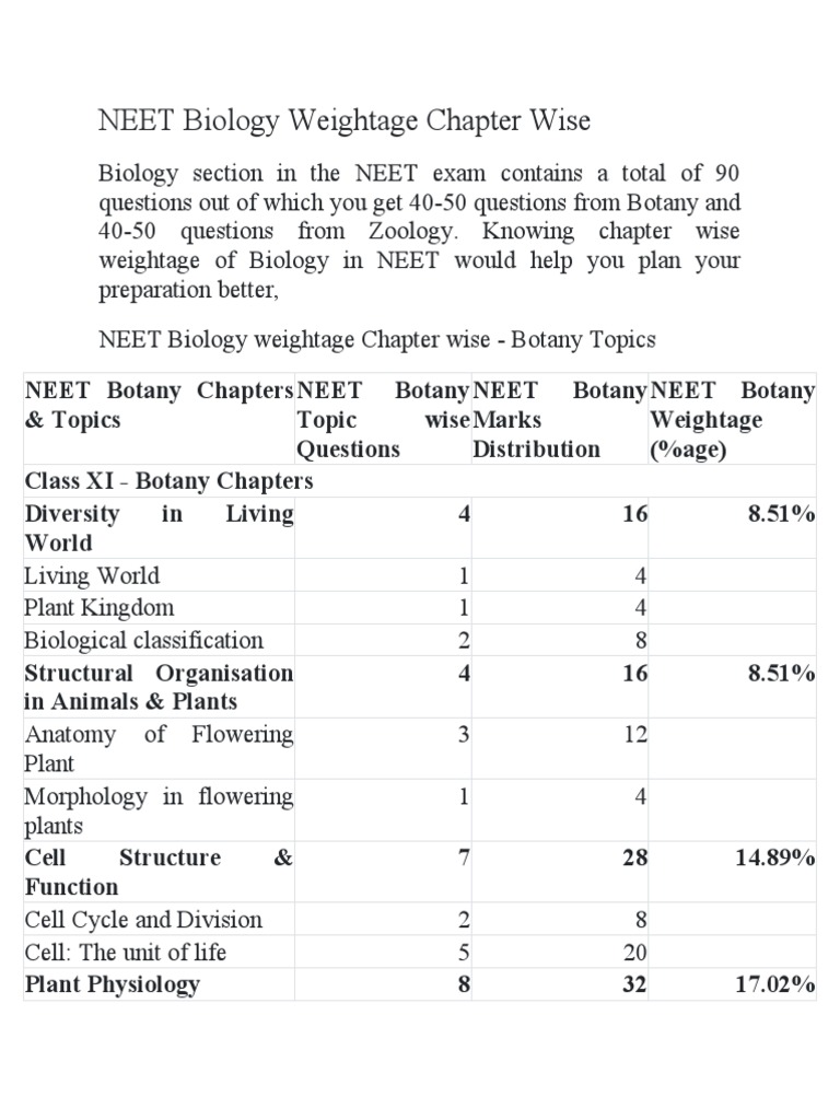Neet Biology Weightage Chapter Wise PDF Botany Zoology