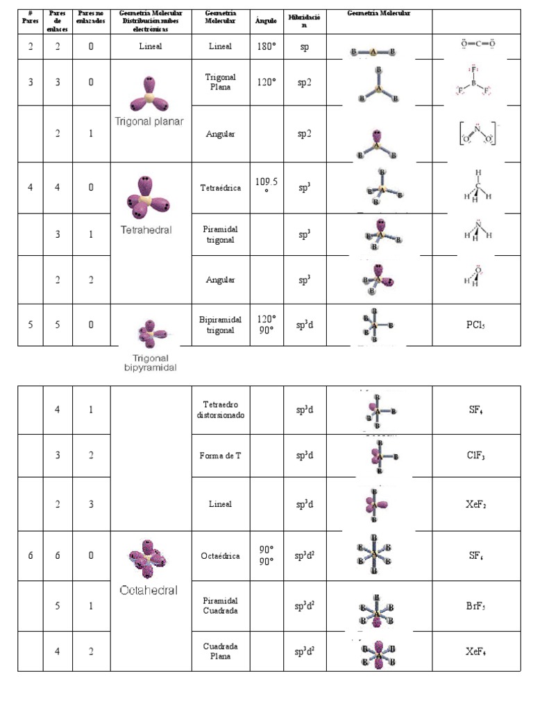 tabla-de-geometr-a-molecular-completa-pdf