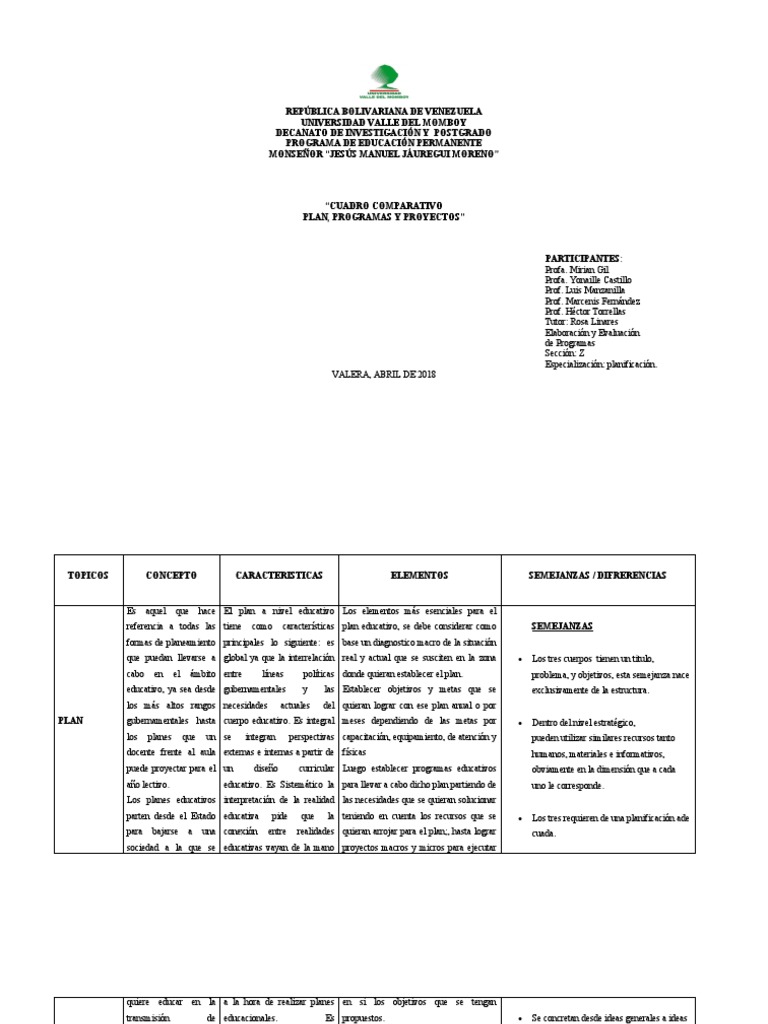 Comparativa: Plan, Programa y Proyecto | PDF | Evaluación | Aprendizaje
