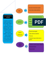 Mapa Conceptual, Faces y Requerimiento de Un Proyecto