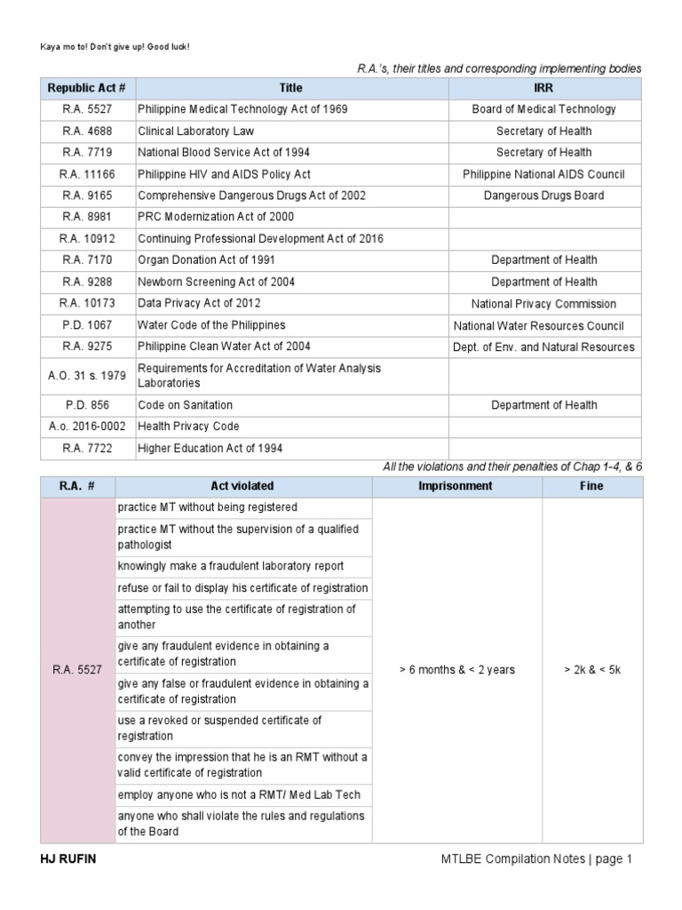 Republic Act # Title IRR: R.A.'s, Their Titles and Corresponding ...