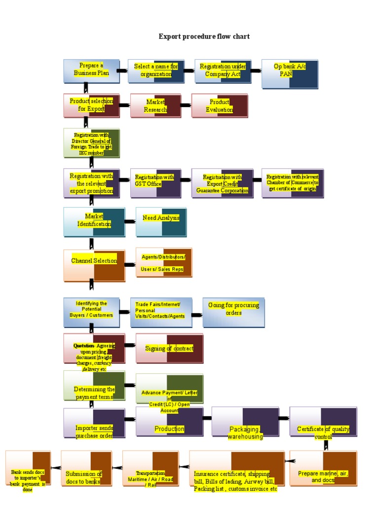 Export Procedure Flow Chart 23333 | PDF | Invoice | Trade