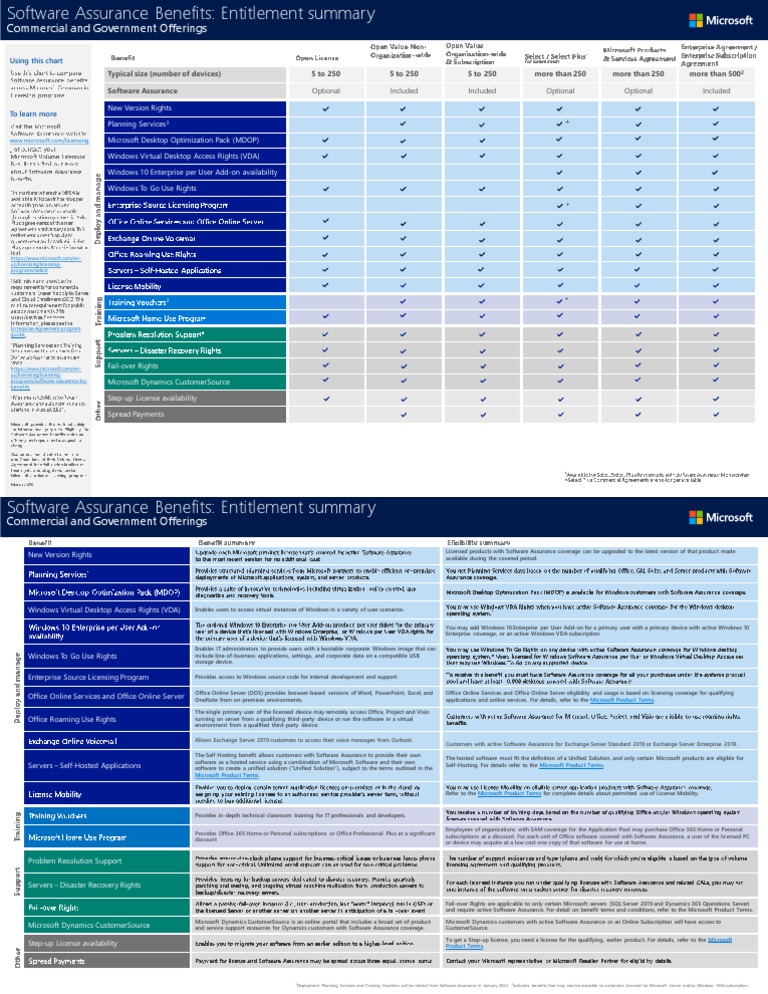 Microsoft Software Assurance Benefits Guide | PDF | Microsoft Exchange ...