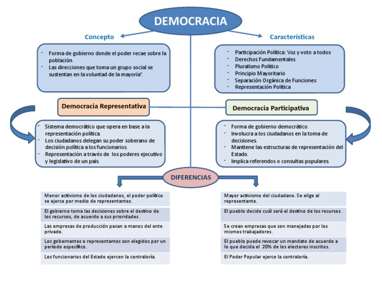 Mapa Conceptual de la Democracia | PDF | Democracia | Ideologías políticas