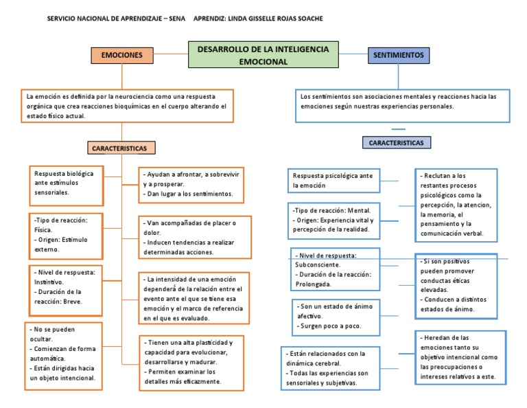 Mapa Mental de la Inteligencia Emocional | PDF | Las emociones | Mente