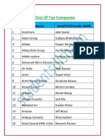 Ceolist of Top Companies: SL - No. Company Head/Ceo/Founder Name