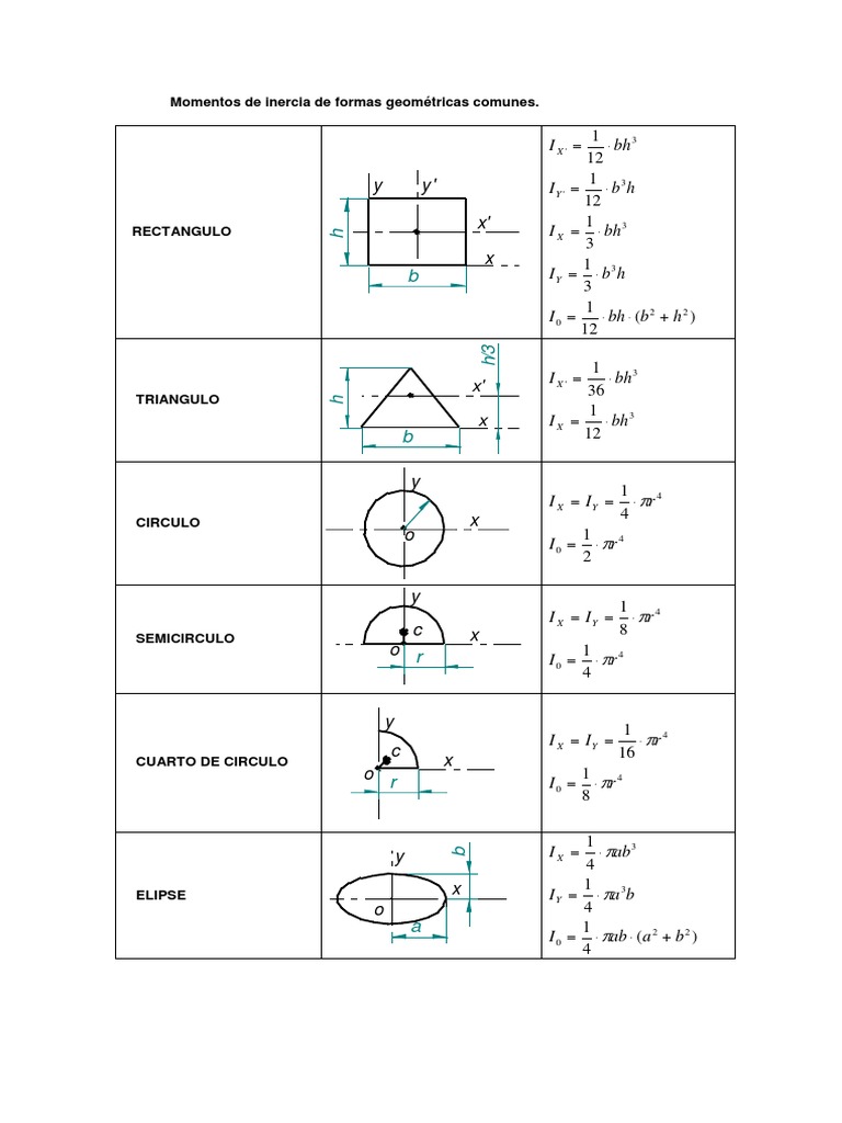 Momentos de Inercia de Figuras Comunes | PDF | Geometría Elemental ...