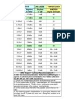 Signal Generator Levels