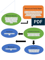 Descent and Family Stages: Tracing Ancestry and Kinship Structures