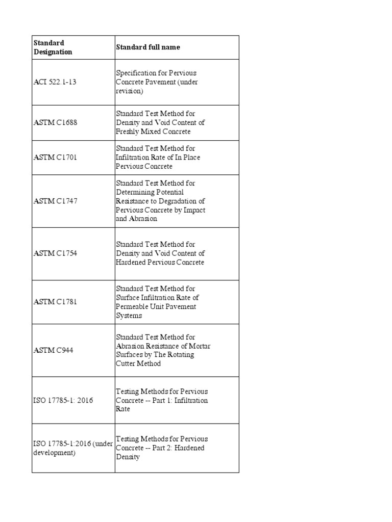 Pervious Concrete Testing Standards | PDF
