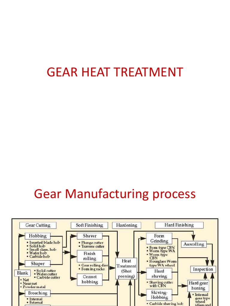 Gear Heat Treatment PDF Heat Treating Steel