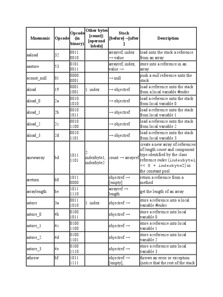 Mnemonic Opcode Opcode (In Binary) Other Bytes (Count) : (Operand ...