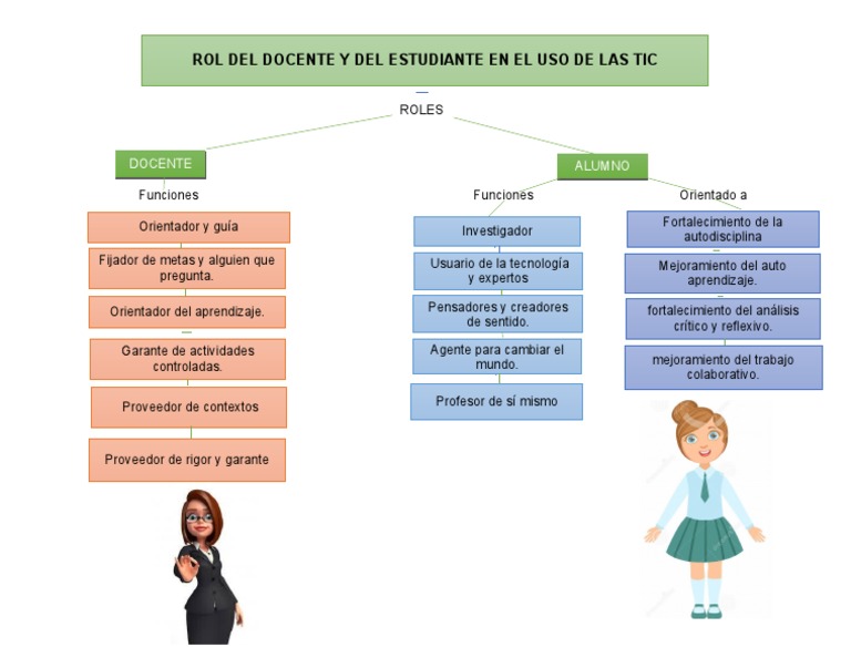 Roles del Docente y Estudiante en TIC | PDF | Crecimiento personal y ...