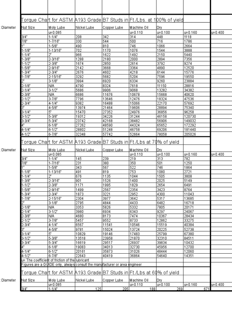 Torque Chart For ASTM A193 Grade B7 Studs PDF Materials