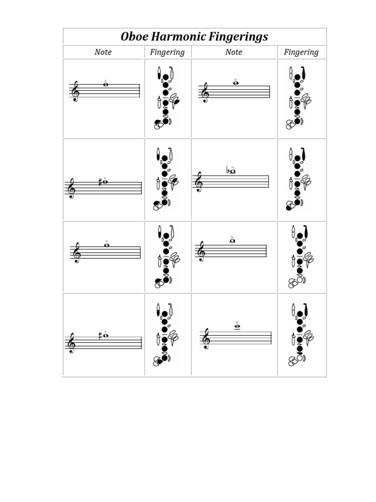 Oboe Harmonic Fingerings Note Fingering Note Fingering PDF
