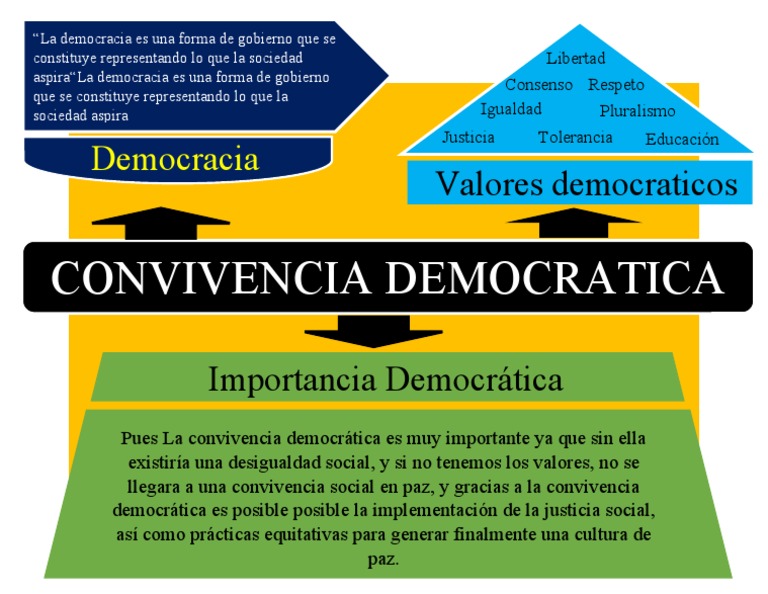 Convivencia Democratica | PDF