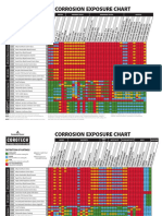 Corrosion Exposure Chart: Definition of Ratings