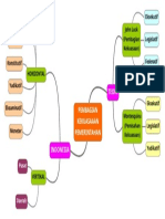 Mindmap Pembagian Kekuasaan