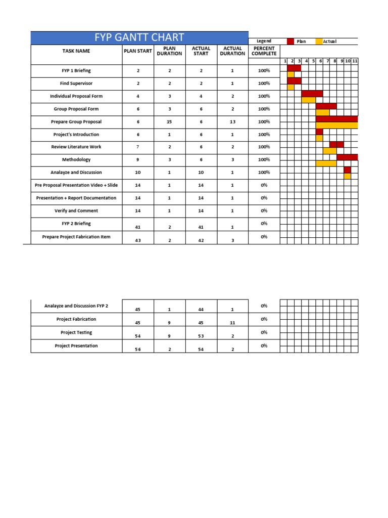 Fyp Gantt Chart: Task Name Plan Start Plan Duration Actual Start Actual ...