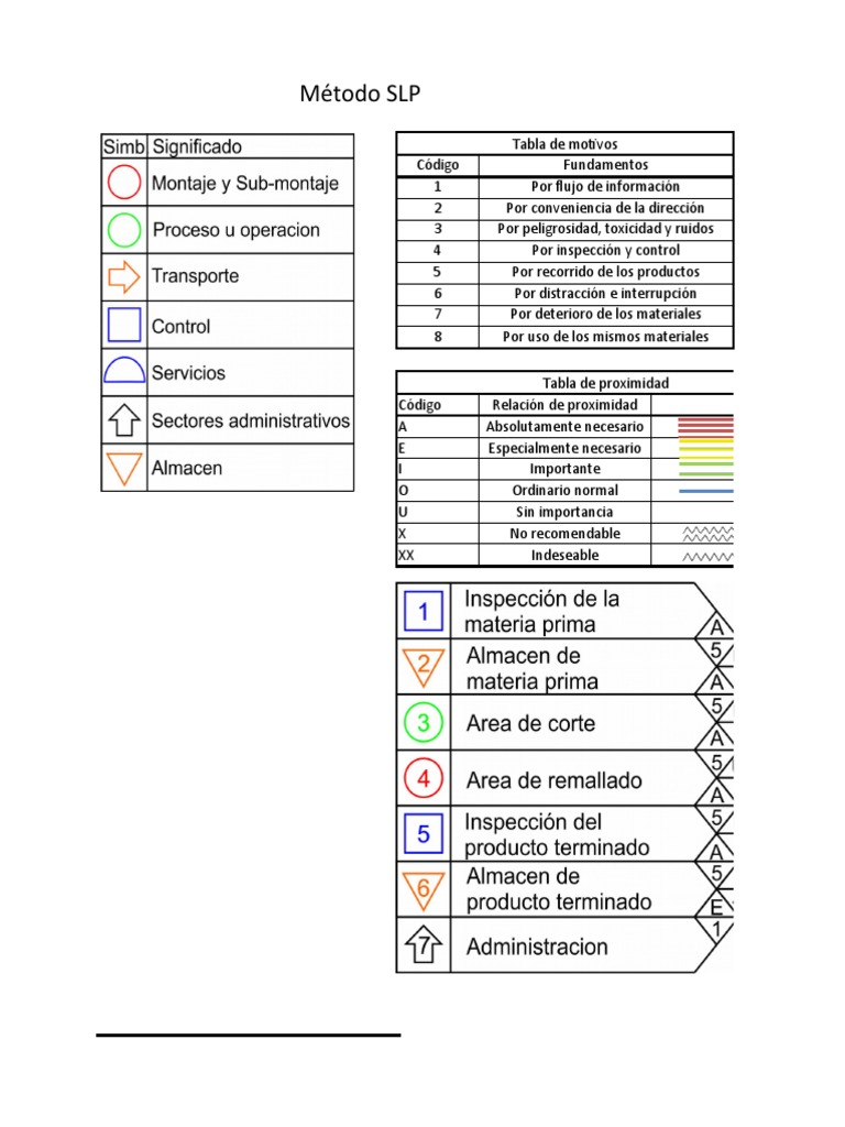 Método SLP para Distribución de Planta | PDF