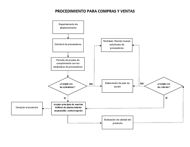 Procedimiento de Compras y Ventas | PDF