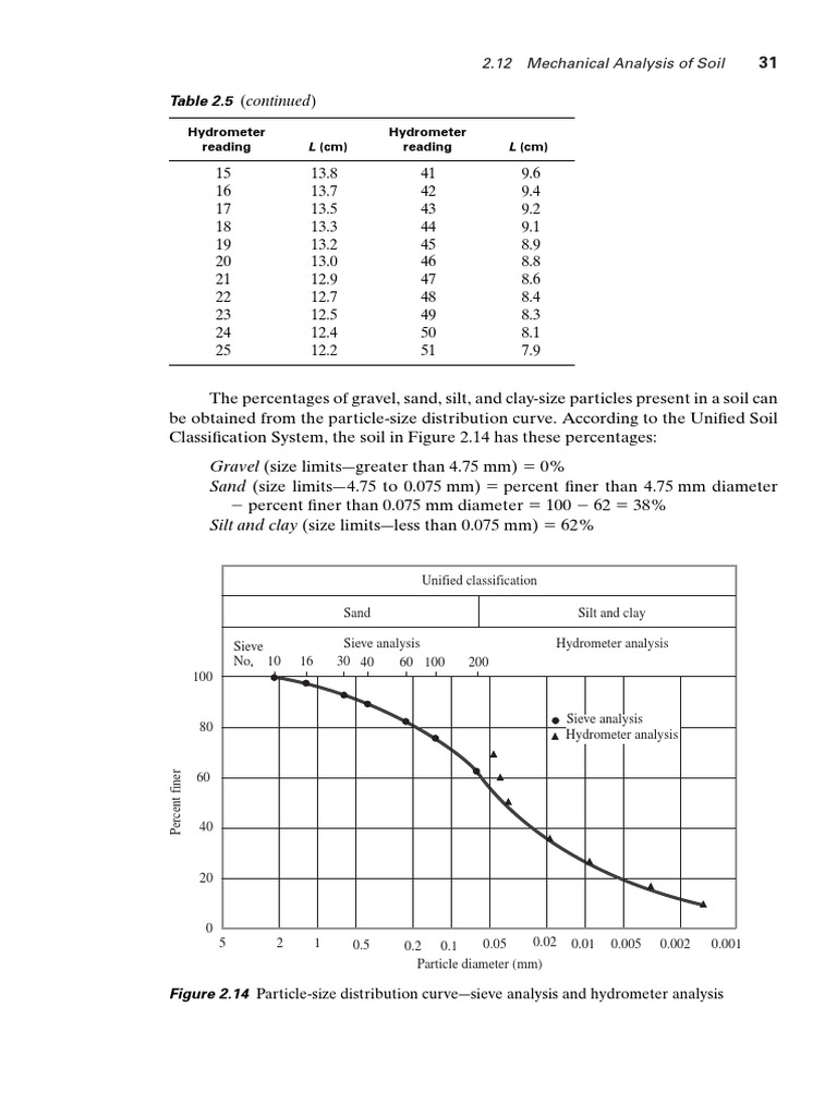 Table 2.5 (Continued) Hydrometer Hydrometer Reading Reading PDF