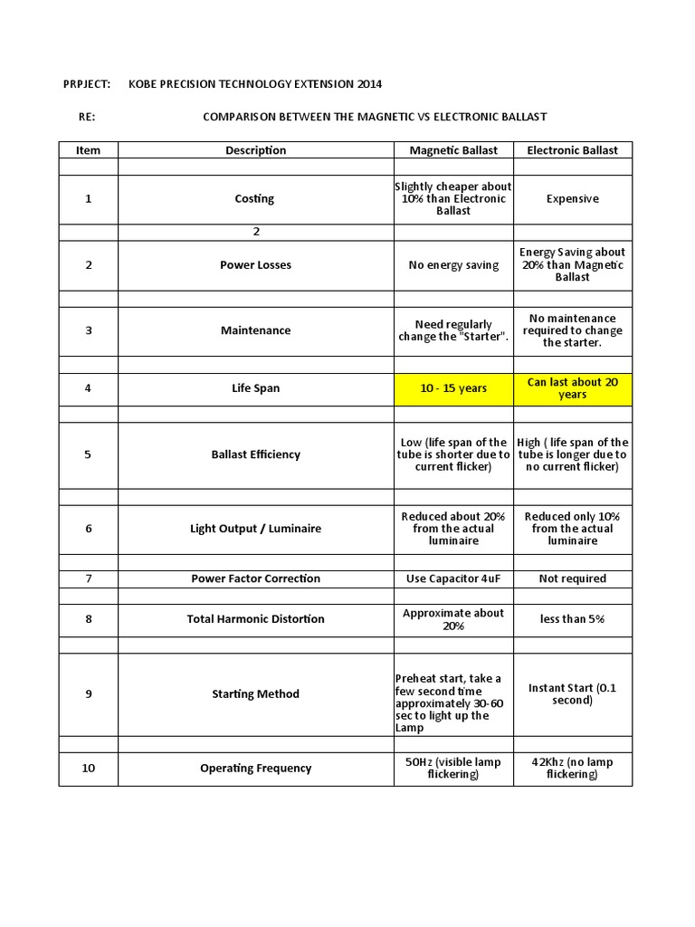 Vs Electronic Ballast PDF Light