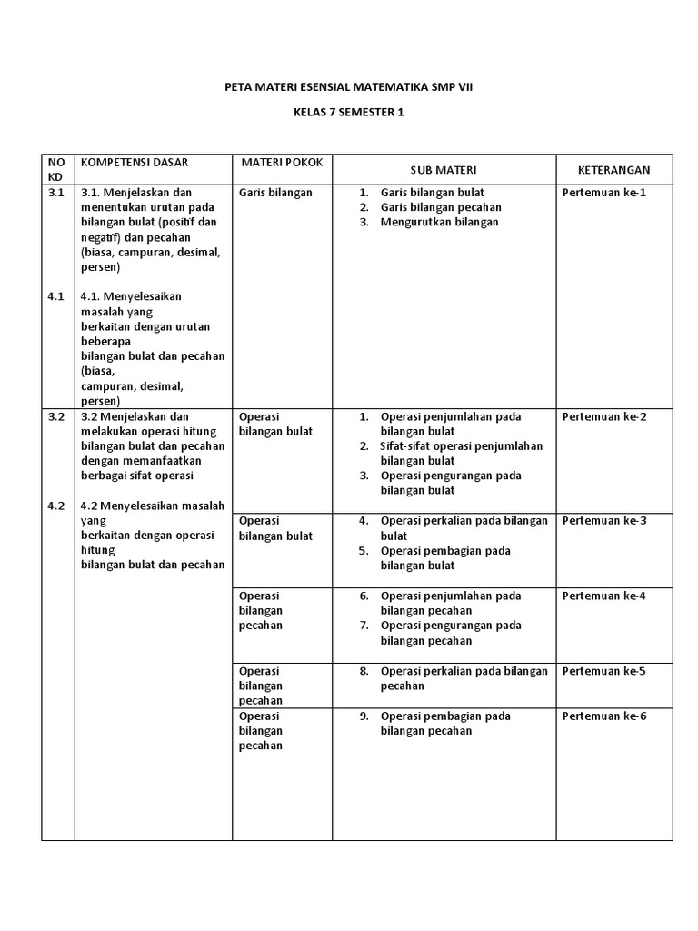 Peta Materi Esensial Matematika Kelas 7 Pdf
