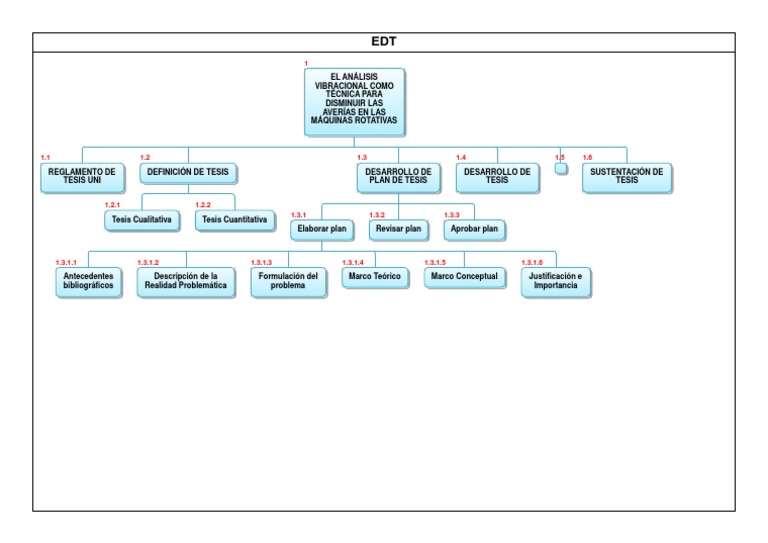 EDT en Project: Guía y Definición | PDF