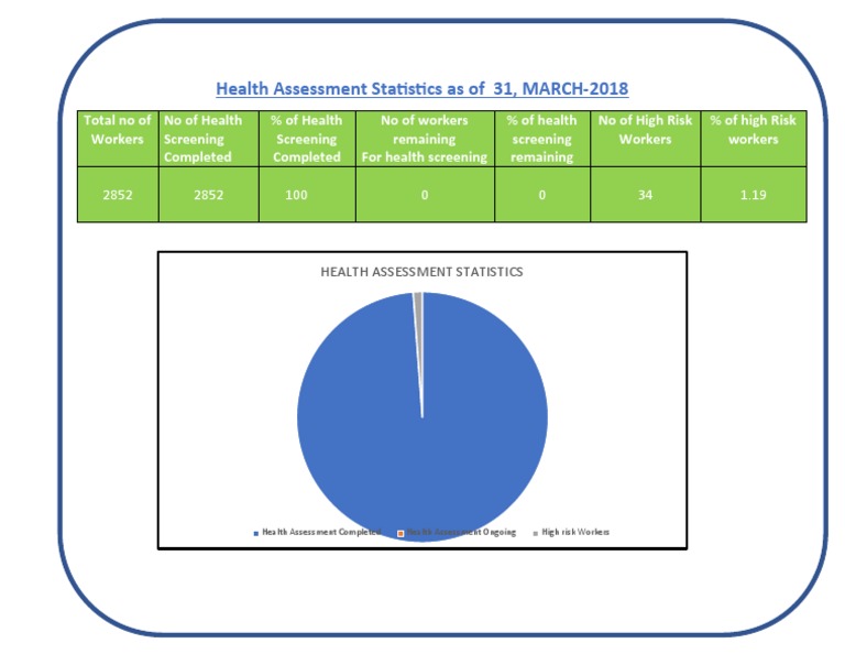 Health Assessment Statistics-As of 31 March-2018 | PDF