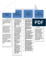 linea del tiempoAcuerdos en Educación