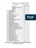 Vacancy Seat Distribution For Various PG Specializations at COEP