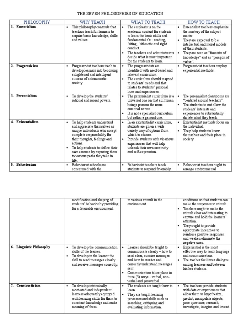Seven Educational Philosophies Explained | PDF | Behaviorism | Learning