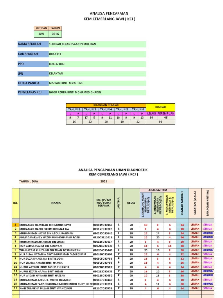 Analisa Ujian Diagnostik KCJ 2016 | PDF