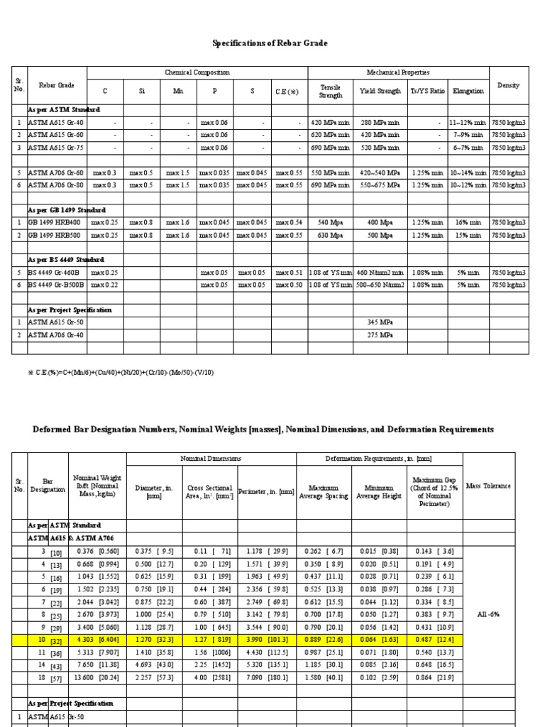 Specifications of Rebar Grade As Per ASTM Standard PDF Pascal