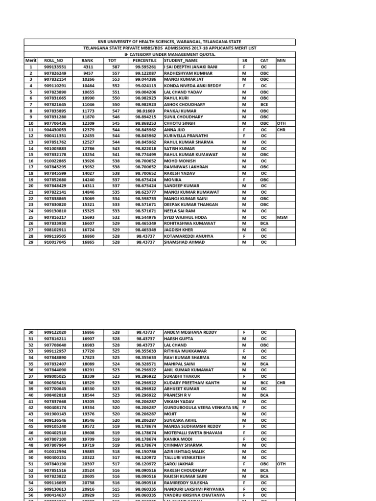 Admission Merit List of The MBBS Kaloji Narayana Rao University of