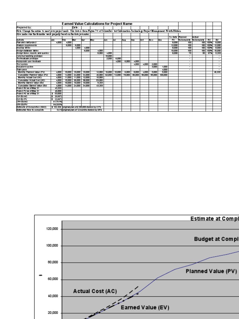 Sample Earned Value Calculations | PDF | Computer Data | Business