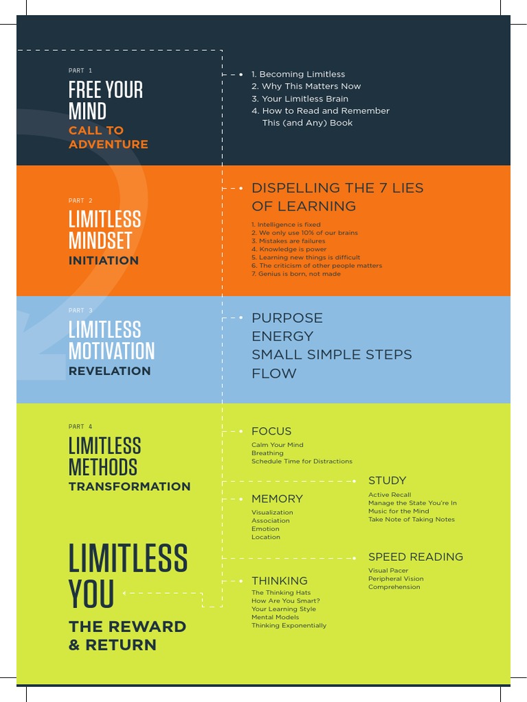 5ed7ff421f4ddd556a53dfbe - Limitless Journey | PDF | Self-Improvement
