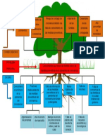 Arbol de Problemas Ma