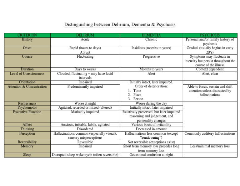 Delirium, Dementia, and Psychosis Explained | PDF | Hallucination ...
