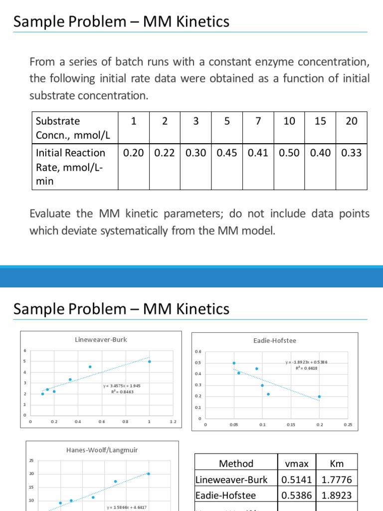 MM Kinetics and Enzyme Inhibition Analysis | PDF | Enzyme Inhibitor ...