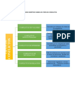 Cuadro Sinóptico Sobre Los Tipos de Conflictos