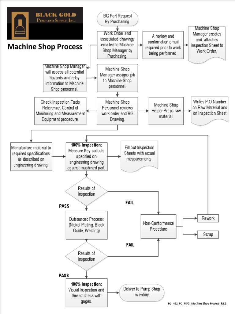 Machine Shop Inspection Process Guide | PDF | Economic Sectors ...