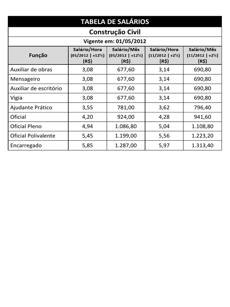 Tabela de Salários - Construção Civil | PDF