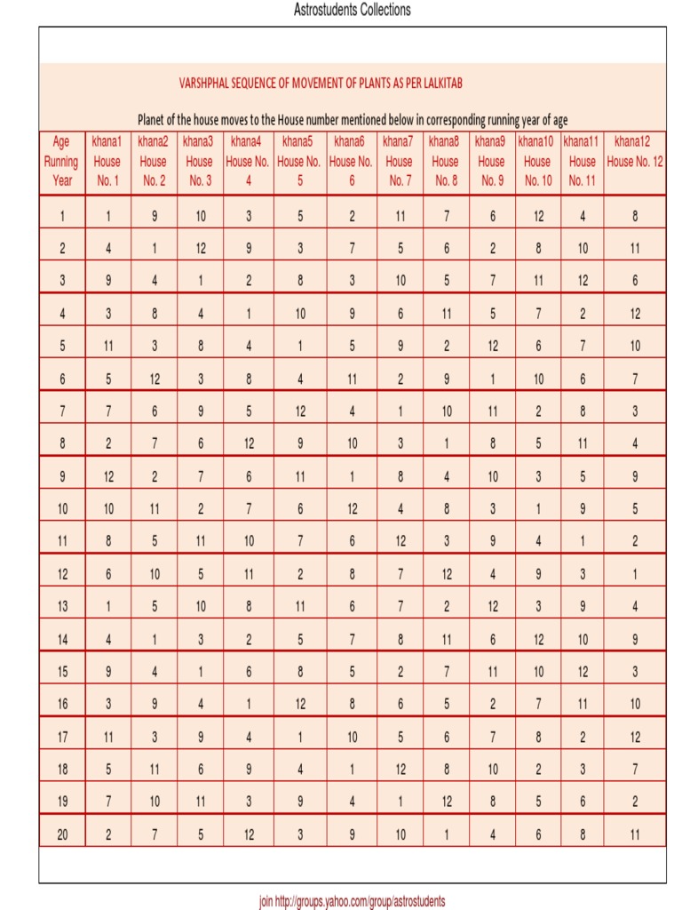 Lal Kitab Varshphal Movement Chart | PDF | Nature