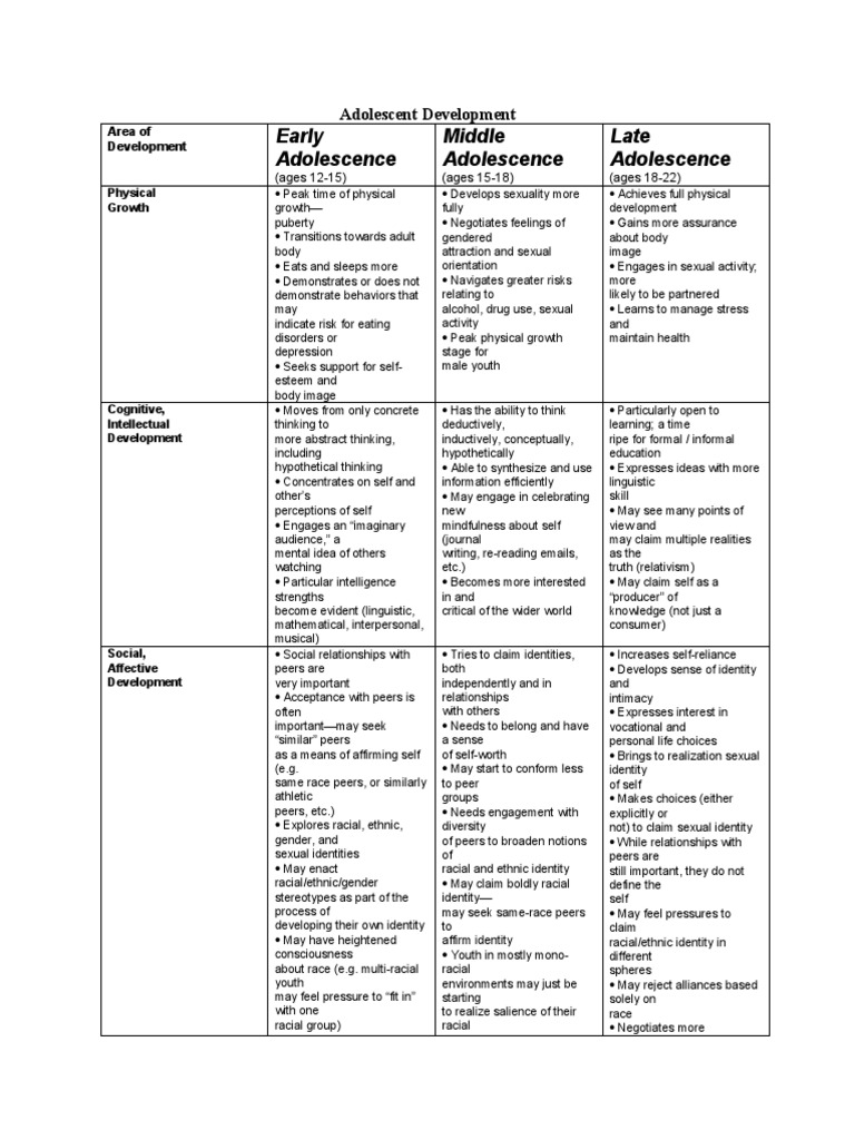 Stages of Adolescent Development Guide | PDF | Adolescence | Identity ...